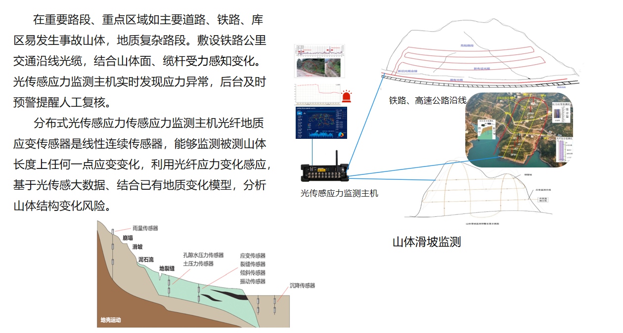 地质灾害光传感监测