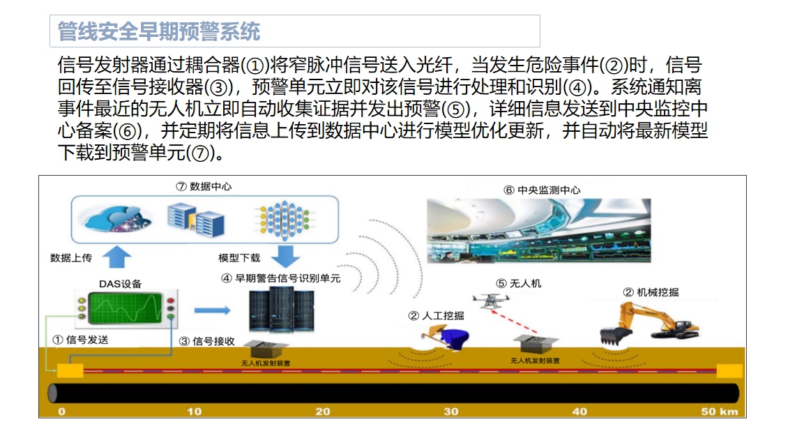 管线入侵事件监测
